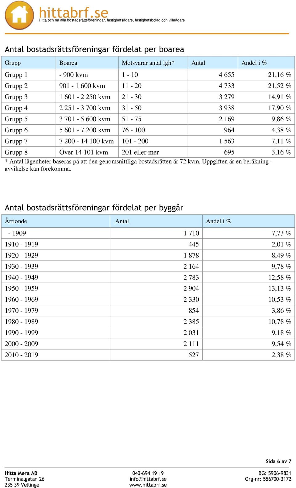 Grupp 8 Över 14 101 kvm 201 eller mer 695 3,16 % * Antal lägenheter baseras på att den genomsnittliga bostadsrätten är 72 kvm. Uppgiften är en beräkning - avvikelse kan förekomma.