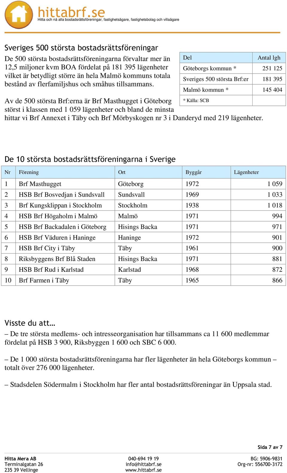 Av de 500 största Brf:erna är Brf Masthugget i Göteborg * Källa: SCB störst i klassen med 1 059 lägenheter och bland de minsta hittar vi Brf Annexet i Täby och Brf Mörbyskogen nr 3 i Danderyd med 219
