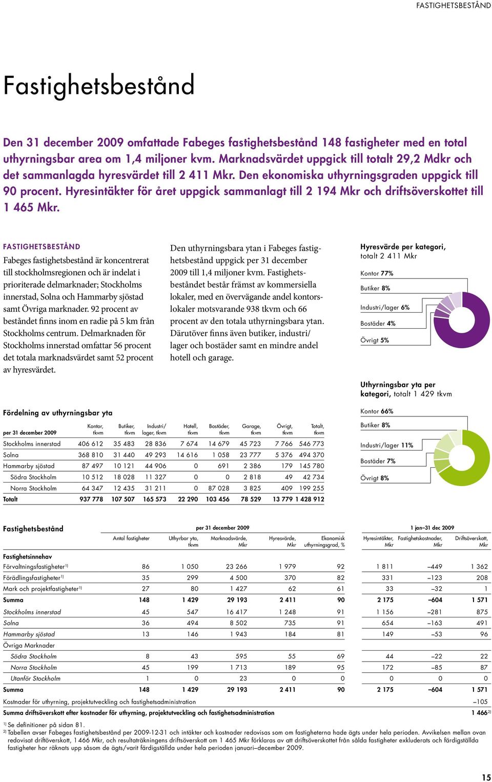 Hyresintäkter för året uppgick sammanlagt till 2 194 Mkr och driftsöverskottet till 1 465 Mkr.