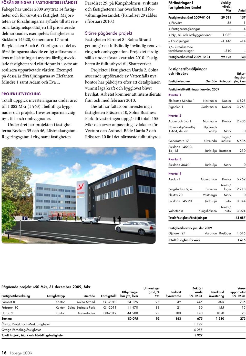 Ytterligare en del av försäljningarna skedde enligt affärsmodellens målsättning att avyttra färdigutvecklade fastigheter vid rätt tidpunkt i syfte att realisera upparbetade värden.