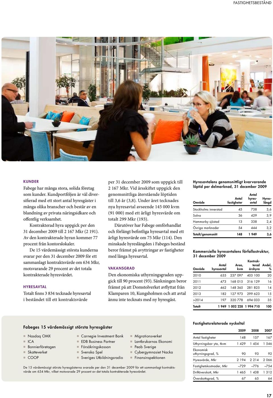 Kontrakterad hyra uppgick per den 31 december 2009 till 2 167 Mkr (2 191). Av den kontrakterade hyran kommer 77 procent från kontorslokaler.
