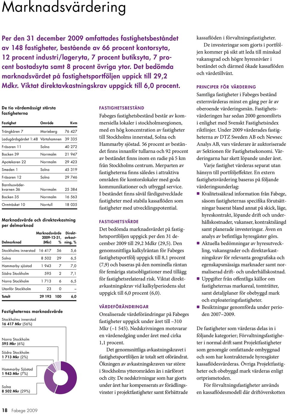 De tio värdemässigt största fastigheterna Fastighet Område Kvm Trängkåren 7 Marieberg 76 427 Ladugårdsgärdet 1:48 Värtahamnen 39 335 Fräsaren 11 Solna 40 272 Bocken 39 Norrmalm 21 947 Apotekaren 22
