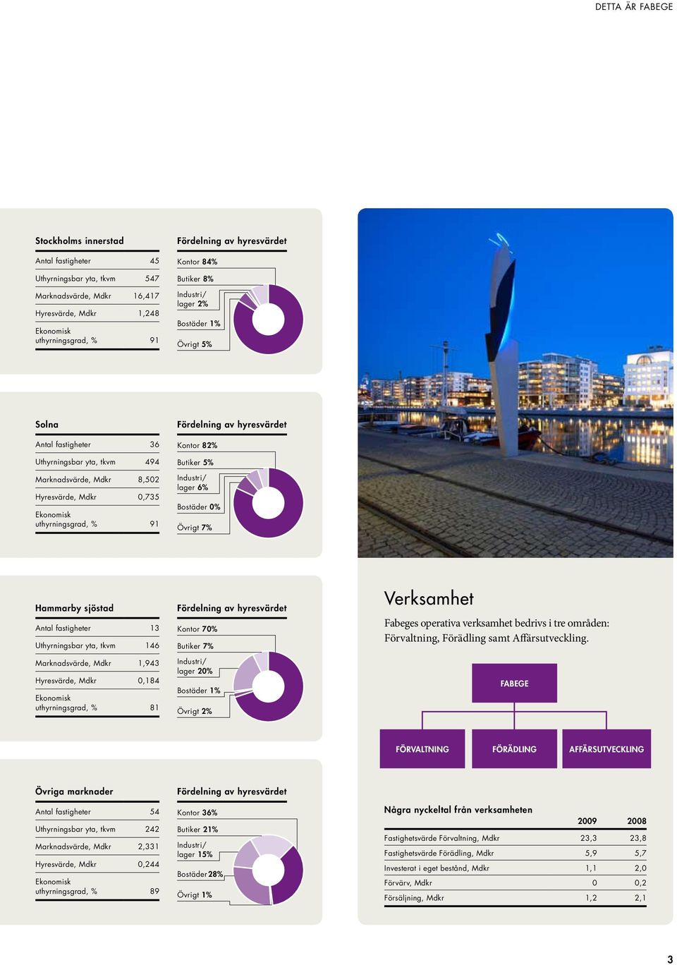 Fördelning av hyresvärdet Kontor 82% Butiker 5% Industri/ lager 6% Bostäder 0% Övrigt 7% Hammarby sjöstad Antal fastigheter 13 Uthyrningsbar yta, tkvm 146 Marknadsvärde, Mdkr 1,943 Hyresvärde, Mdkr