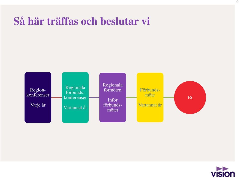 förbundskonferenser Vartannat år Regionala