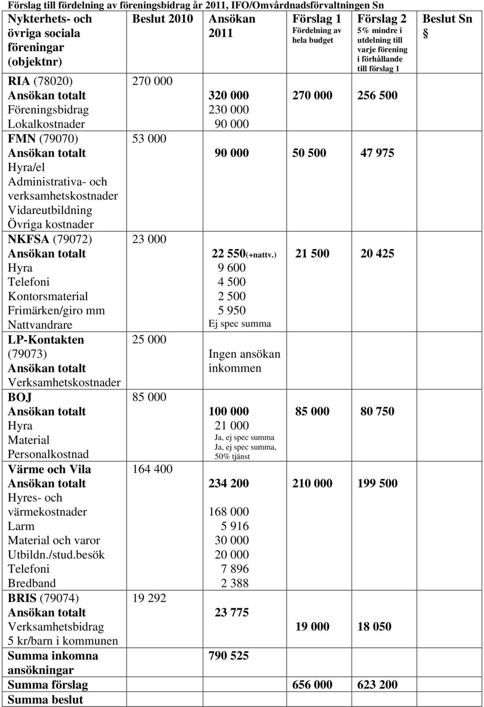 Nattvandrare LP-Kontakten (79073) Verksamhetskostnader BOJ Hyra Material Personalkostnad Värme och Vila Hyres- och värmekostnader Larm Material och varor Utbildn./stud.