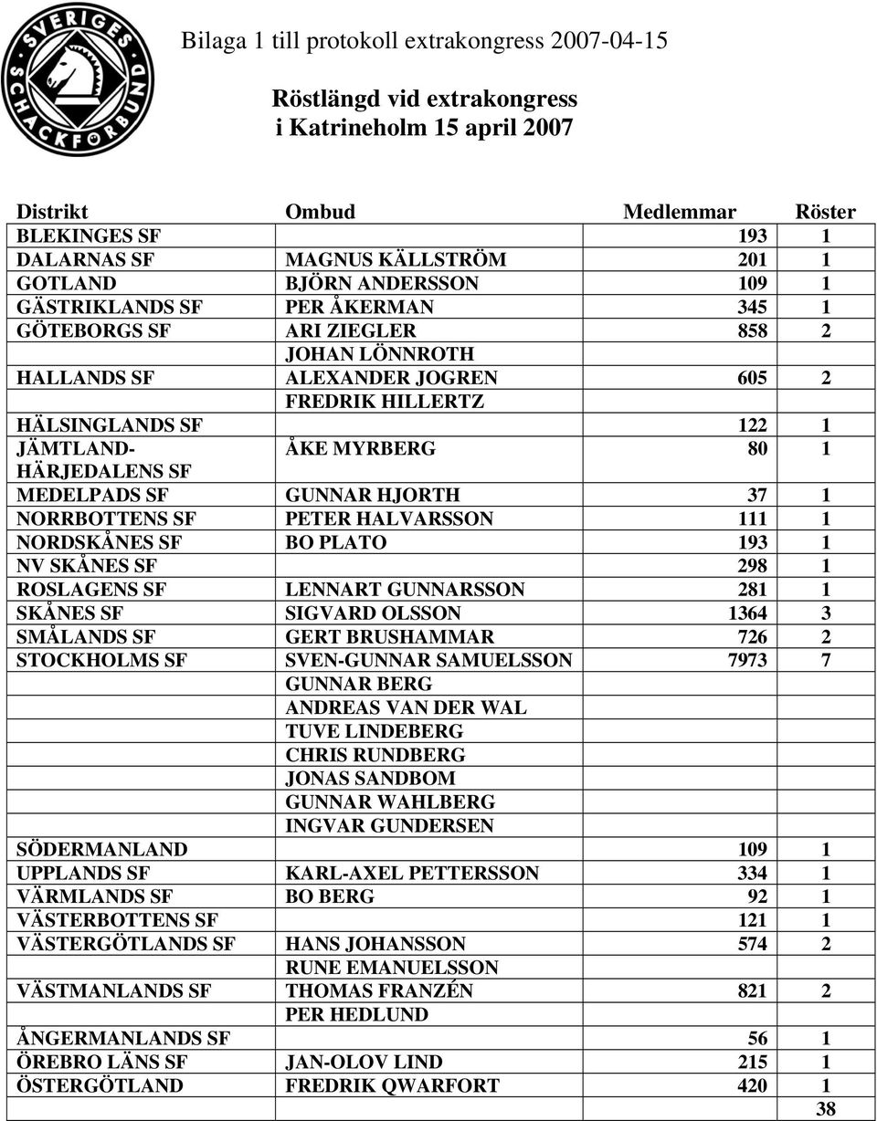 80 1 HÄRJEDALENS SF MEDELPADS SF GUNNAR HJORTH 37 1 NORRBOTTENS SF PETER HALVARSSON 111 1 NORDSKÅNES SF BO PLATO 193 1 NV SKÅNES SF 298 1 ROSLAGENS SF LENNART GUNNARSSON 281 1 SKÅNES SF SIGVARD