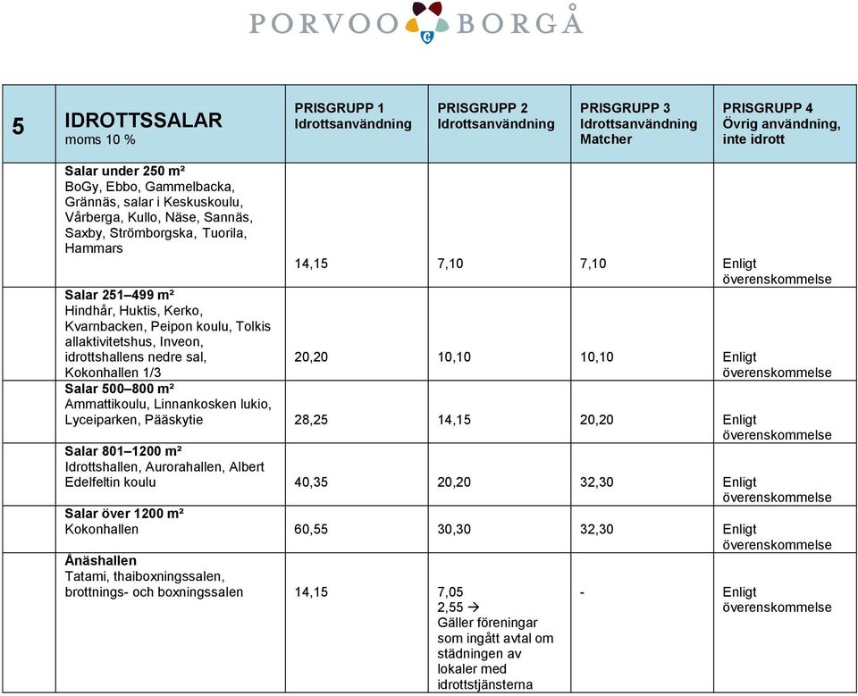 Ammattikoulu, Linnankosken lukio, Lyceiparken, Pääskytie 28,25 14,15 20,20 Enligt Salar 801 1200 m² Idrottshallen, Aurorahallen, Albert Edelfeltin koulu 40,35 20,20 32,30 Enligt Salar över 1200 m²