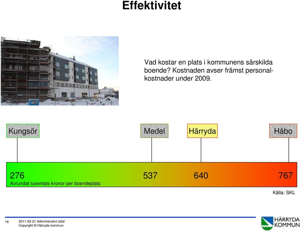 Kungsör Medel Härryda Håbo 276 537 640 767 Avrundat tusentals