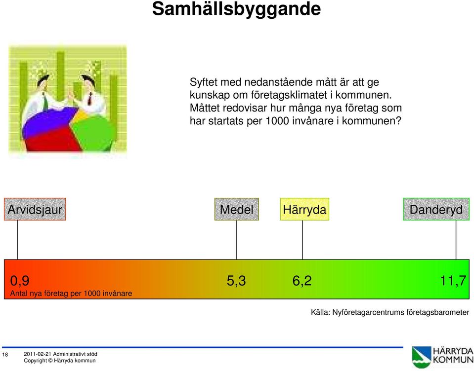 Måttet redovisar hur många nya företag som har startats per 1000 invånare i kommunen?