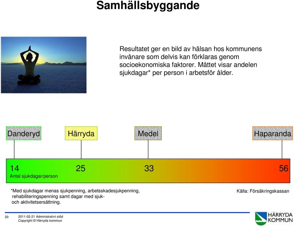 Danderyd Härryda Medel Haparanda 14 25 33 56 Antal sjukdagar/person *Med sjukdagar menas sjukpenning,