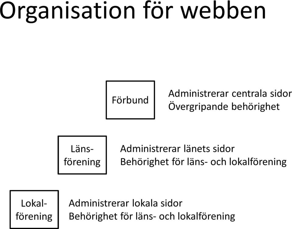 Behörighet för läns- och lokalförening Länsförening