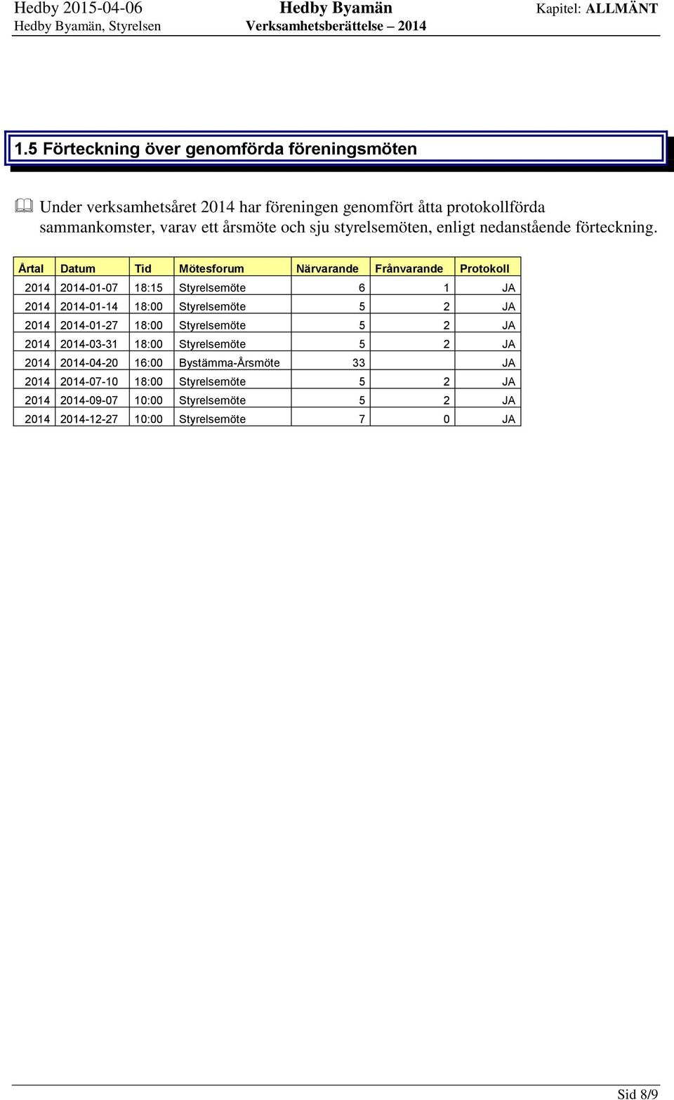 Årtal Datum Tid Mötesforum Närvarande Frånvarande Protokoll 2014 2014-01-07 18:15 Styrelsemöte 6 1 JA 2014 2014-01-14 18:00 Styrelsemöte 5 2 JA 2014