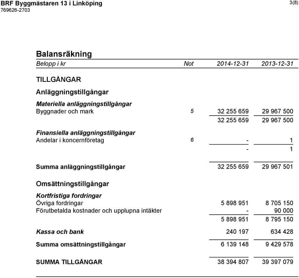32 255 659 29 967 501 Omsättningstillgångar Kortfristiga fordringar Övriga fordringar 5 898 951 8 705 150 Förutbetalda kostnader och upplupna