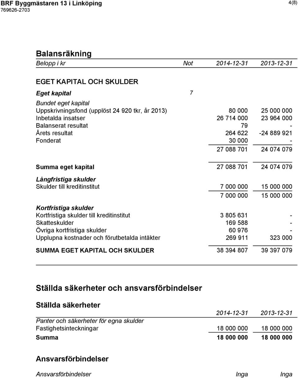 Skulder till kreditinstitut 7 000 000 15 000 000 7 000 000 15 000 000 Kortfristiga skulder Kortfristiga skulder till kreditinstitut 3 805 631 - Skatteskulder 169 588 - Övriga kortfristiga skulder 60