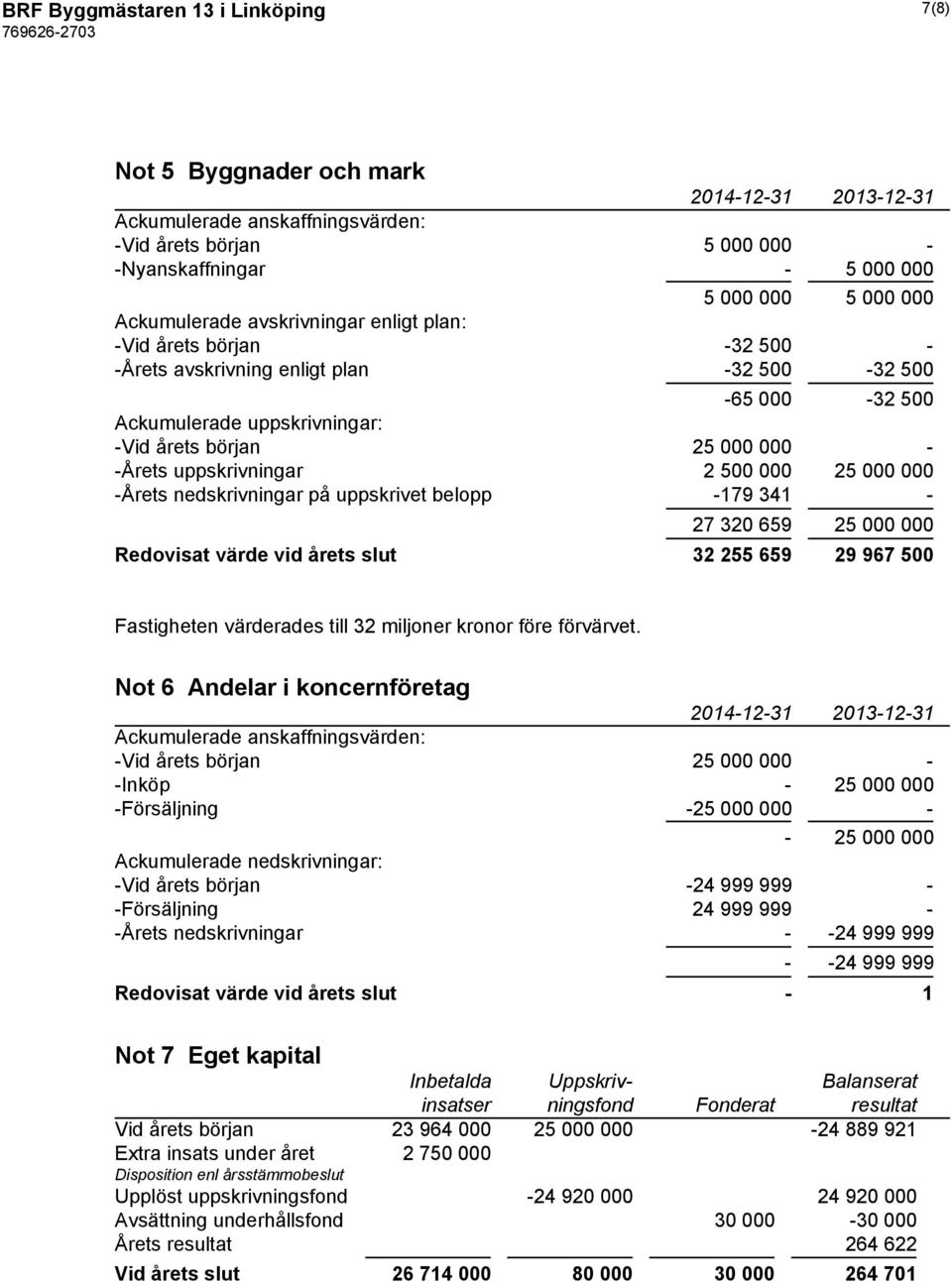 500 000 25 000 000 -Årets nedskrivningar på uppskrivet belopp -179 341-27 320 659 25 000 000 Redovisat värde vid årets slut 32 255 659 29 967 500 Fastigheten värderades till 32 miljoner kronor före