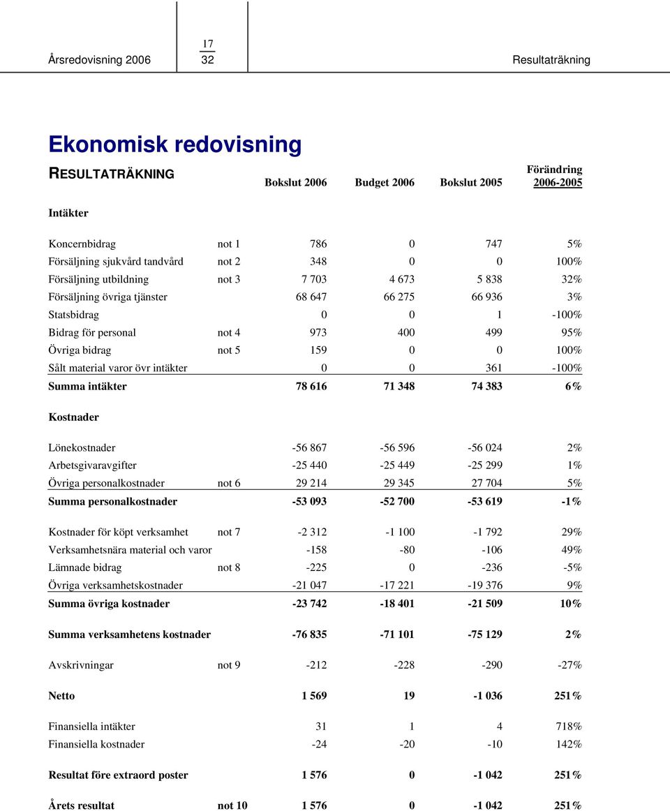 499 95% Övriga bidrag not 5 159 0 0 100% Sålt material varor övr intäkter 0 0 361-100% Summa intäkter 78 616 71 348 74 383 6% Kostnader Lönekostnader -56 867-56 596-56 024 2% Arbetsgivaravgifter -25