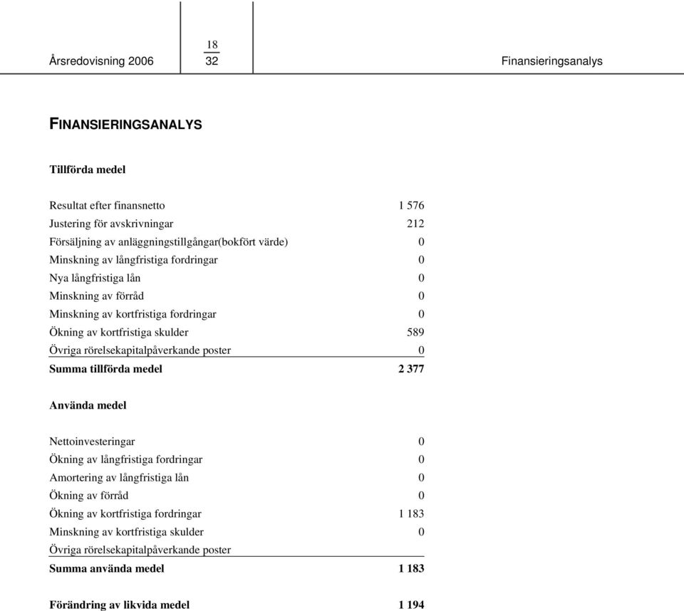 kortfristiga skulder 589 Övriga rörelsekapitalpåverkande poster 0 Summa tillförda medel 2 377 Använda medel Nettoinvesteringar 0 Ökning av långfristiga fordringar 0 Amortering av
