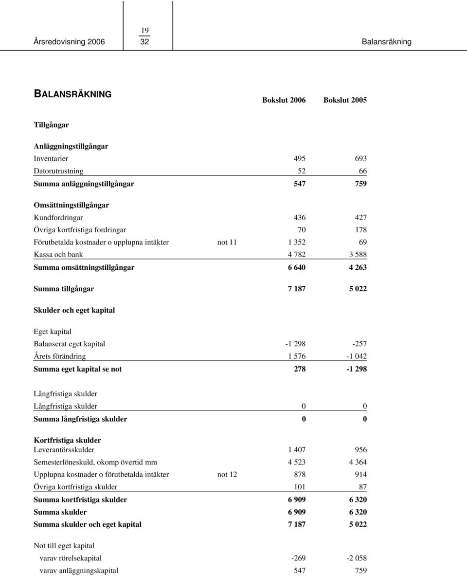 640 4 263 Summa tillgångar 7 187 5 022 Skulder och eget kapital Eget kapital Balanserat eget kapital -1 298-257 Årets förändring 1 576-1 042 Summa eget kapital se not 278-1 298 Långfristiga skulder