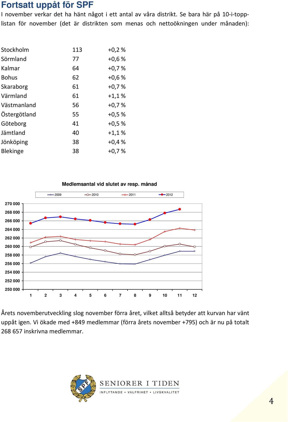 Värmland 61 +1,1 % Västmanland 56 +0,7 % Östergötland 55 +0,5 % Göteborg 41 +0,5 % Jämtland 40 +1,1 % Jönköping 38 +0,4 % Blekinge 38 +0,7 % Medlemsantal vid slutet av resp.