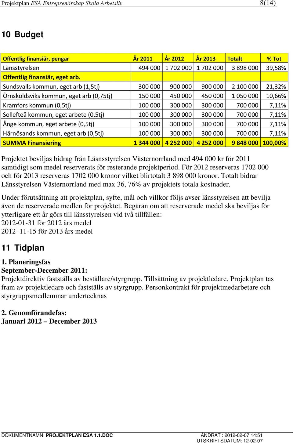 Sundsvalls kommun, eget arb (1,5tj) 300 000 900 000 900 000 2 100 000 21,32% Örnsköldsviks kommun, eget arb (0,75tj) 150 000 450 000 450 000 1 050 000 10,66% Kramfors kommun (0,5tj) 100 000 300 000