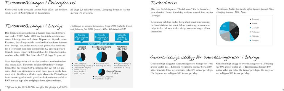 Exporten, det vill säga värdet av utländska besökares konsumtion i Sverige, har under motsvarande period ökat med nästan 115 procent eller med i genomsnitt 8,2 procent per år i löpande priser.