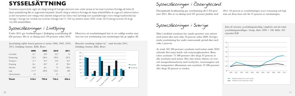 Samtidigt som sysselsättningen inom många traditionella basnäringar i Sverige har minskat, har turismen bidragit med 31 300 nya arbeten sedan 2000.