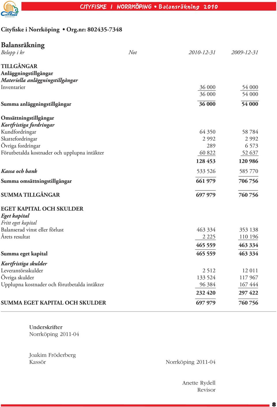 anläggningstillgångar 36 000 54 000 Omsättningstillgångar Kortfristiga fordringar Kundfordringar 64 350 58 784 Skattefordringar 2 992 2 992 Övriga fordringar 289 6 573 Förutbetalda kostnader och