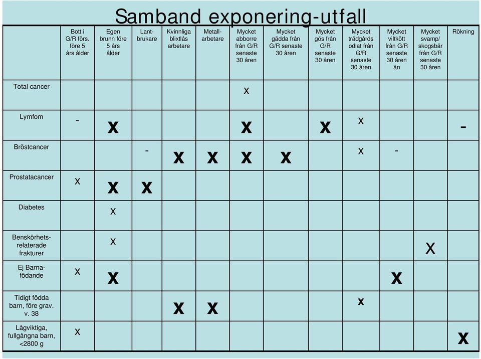 abborre från G/R senaste gädda från G/R senaste gös från G/R senaste trädgårds odlat från G/R senaste viltkött från G/R