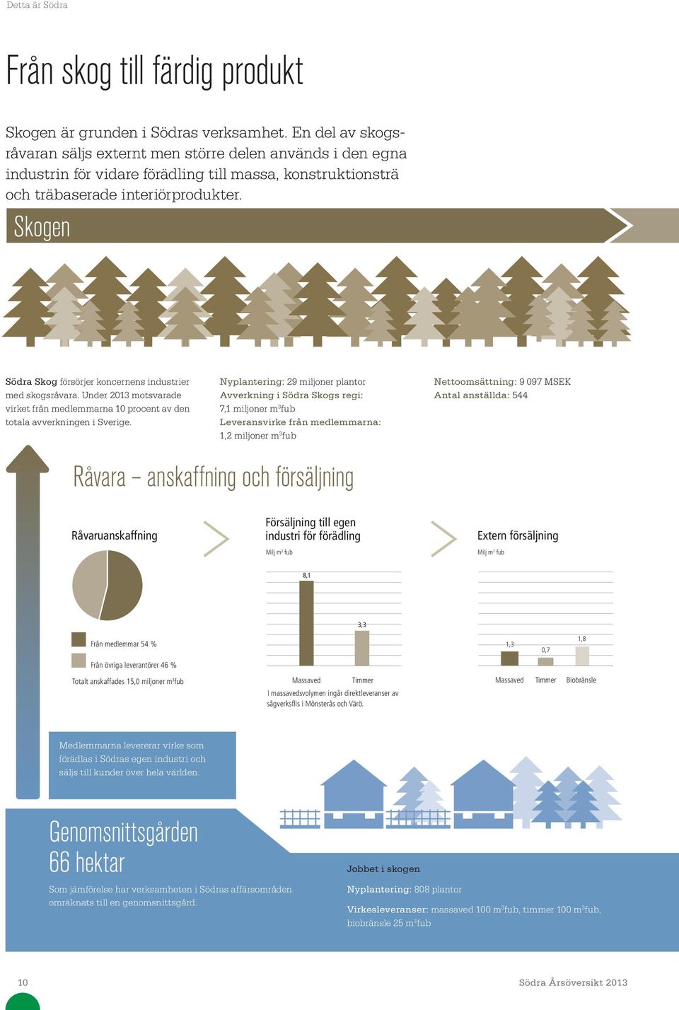 Skogen Södra Skog försörjer koncernens industrier med skogsråvara. Under 213 motsvarade virket från medlemmarna 1 procent av den totala avverkningen i Sverige.
