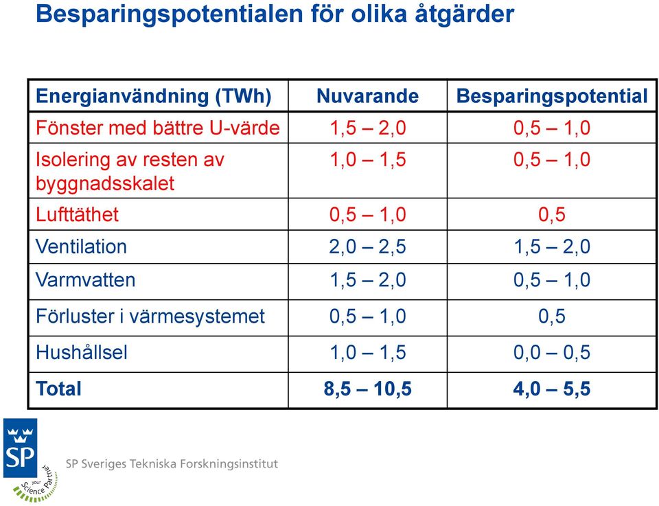 byggnadsskalet 1,0 1,5 0,5 1,0 Lufttäthet 0,5 1,0 0,5 Ventilation 2,0 2,5 1,5 2,0