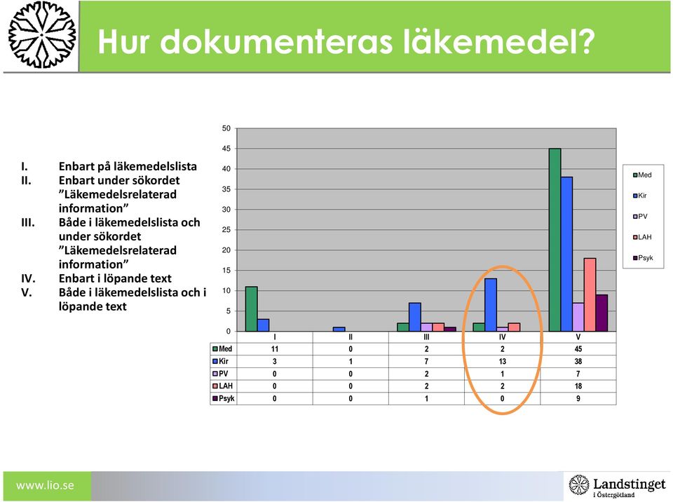 Både i läkemedelslista och under sökordet Läkemedelsrelaterad information IV.