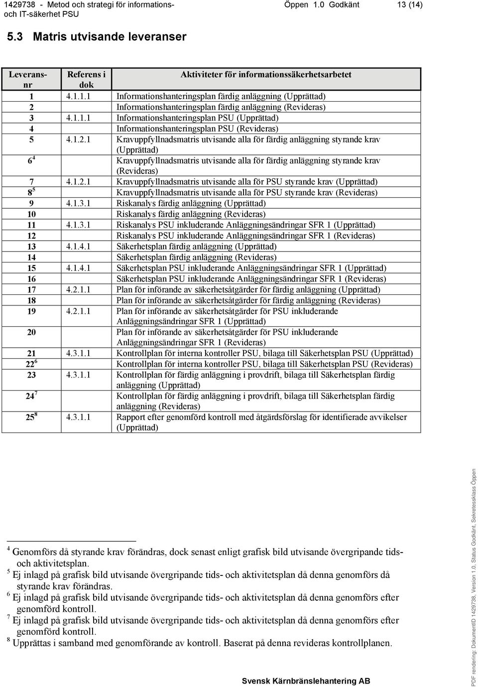 1 Kravuppfyllnadsmatris utvisande alla för färdig anläggning styrande krav (Upprättad) 6 4 Kravuppfyllnadsmatris utvisande alla för färdig anläggning styrande krav (Revideras) 7 4.1.2.