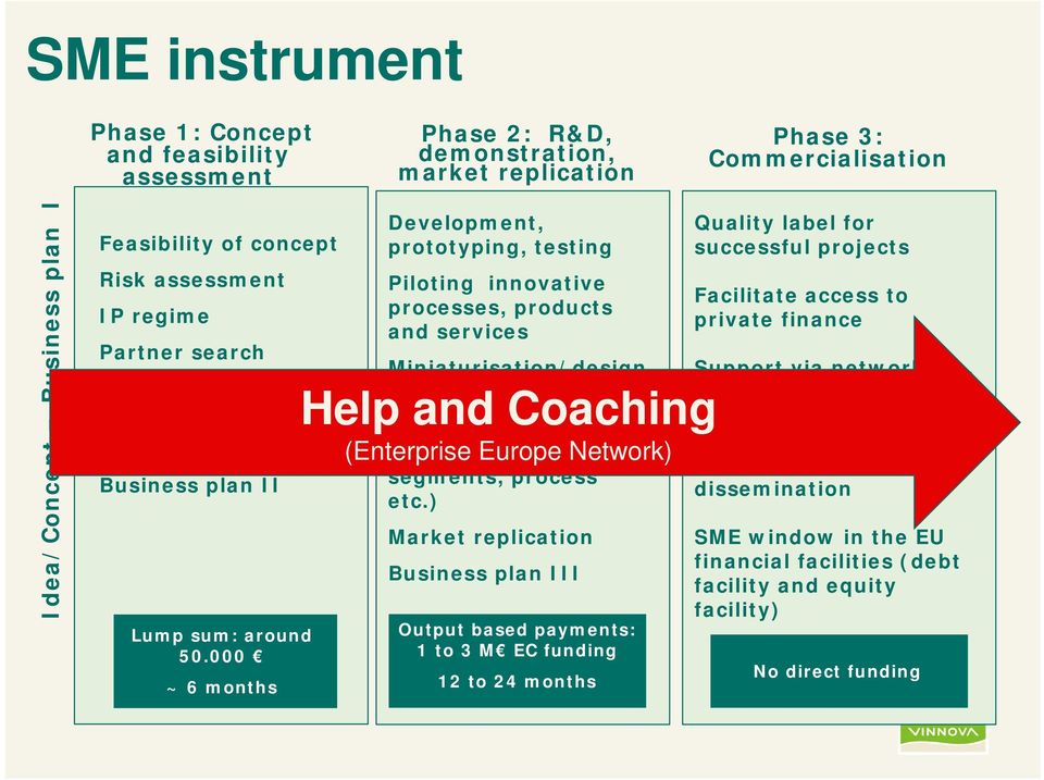 000 ~ 6 months Development, prototyping, testing Piloting innovative processes, products and services Miniaturisation/design of products Help and Coaching Planning & developing scaling-up (market