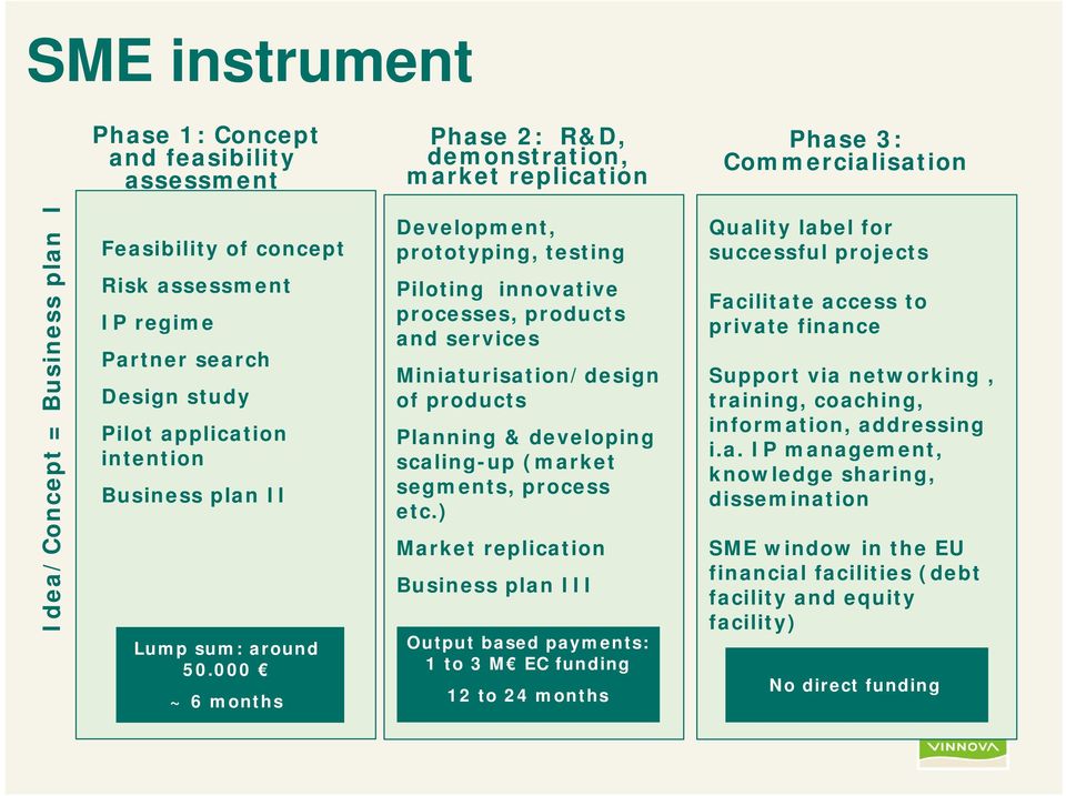 000 ~ 6 months Development, prototyping, testing Piloting innovative processes, products and services Miniaturisation/design of products Planning & developing scaling-up (market segments, process etc.