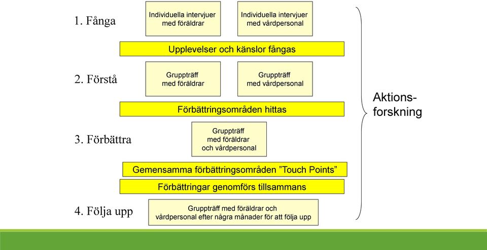 Förbättra Gruppträff med föräldrar Gruppträff med föräldrar och vårdpersonal Gruppträff med vårdpersonal