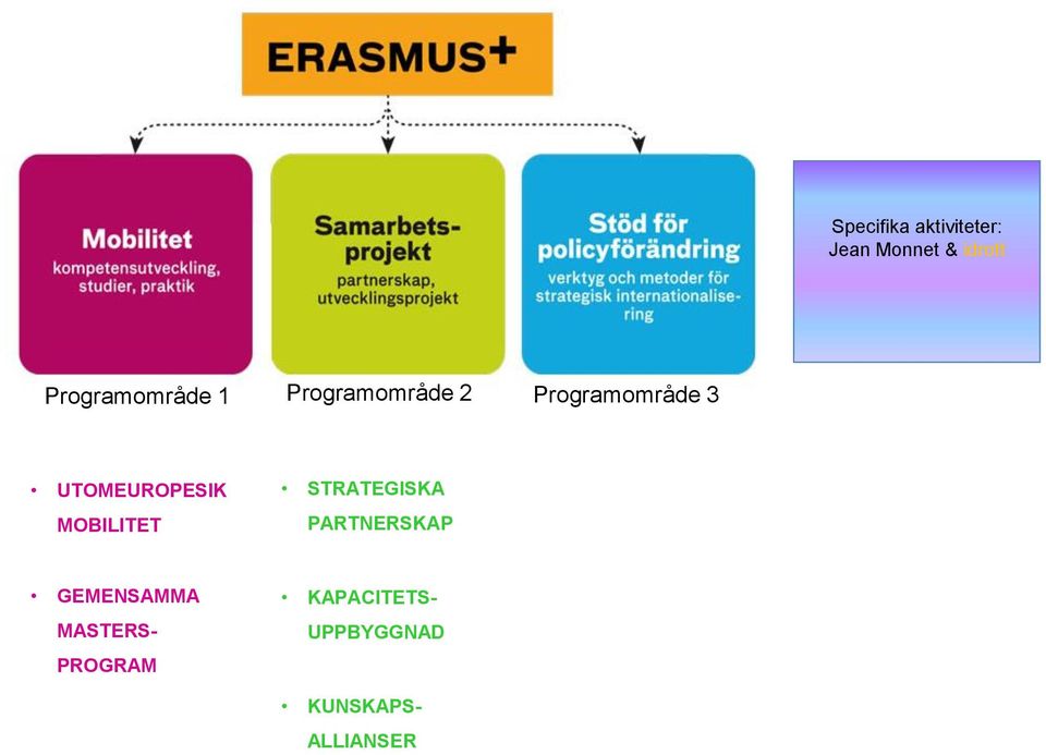 UTOMEUROPESIK MOBILITET STRATEGISKA PARTNERSKAP