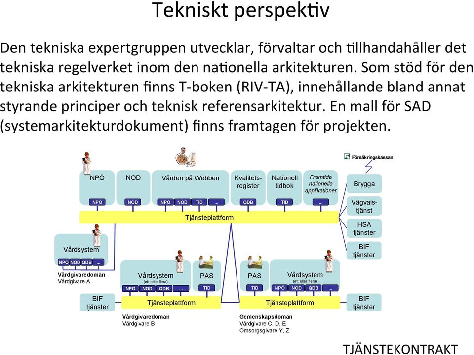 En mall för SAD (systemarkitekturdokument) finns framtagen för projekten. NPÖ NOD Vården på Webben Kvalitetsregister Nationell tidbok Framtida nationella applikationer Brygga NPÖ NOD NPÖ NOD TID.