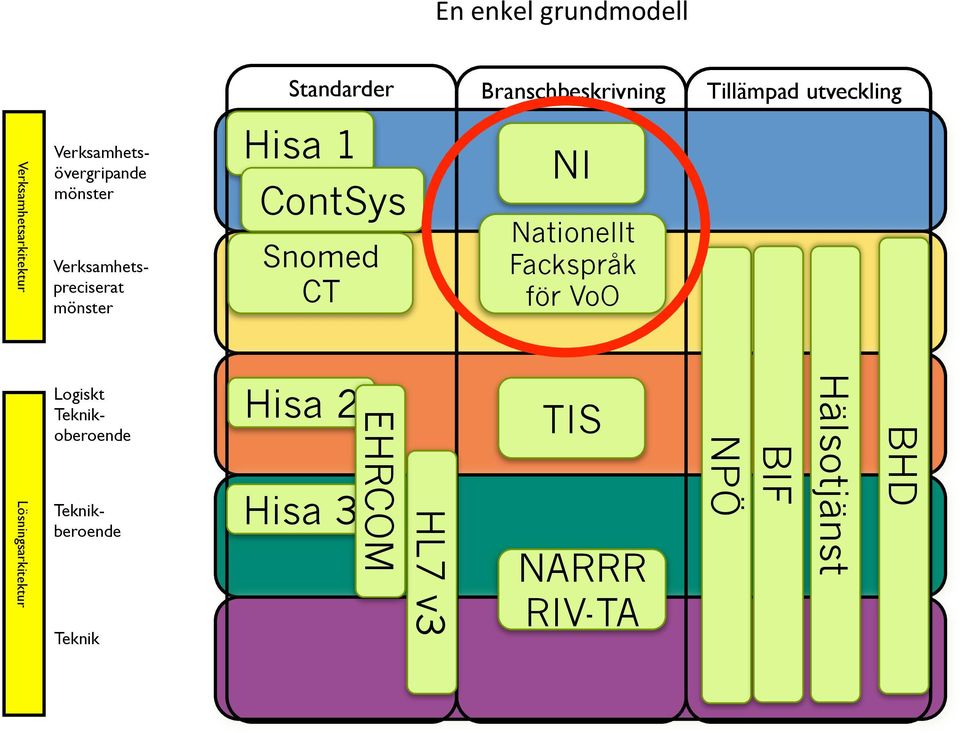 preciserat mönster Logiskt Teknikoberoende Teknikberoende Teknik Hisa 1 ContSys Snomed