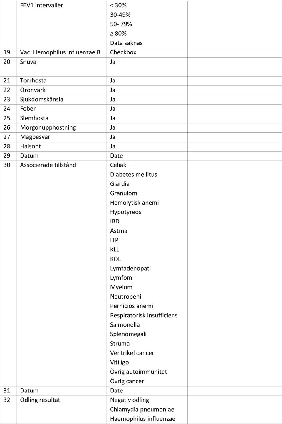 Magbesvär Ja 28 Halsont Ja 29 Datum Date 30 Associerade tillstånd Celiaki Diabetes mellitus Giardia Granulom Hemolytisk anemi Hypotyreos IBD Astma ITP KLL KOL
