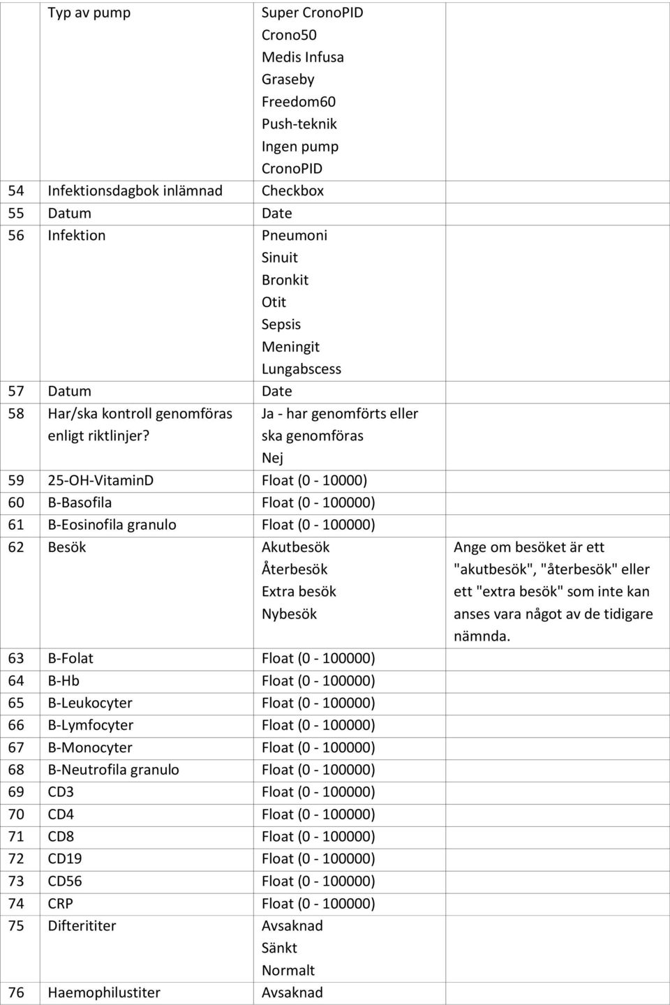 Ja - har genomförts eller ska genomföras Nej 59 25-OH-VitaminD Float (0-10000) 60 B-Basofila Float (0-100000) 61 B-Eosinofila granulo Float (0-100000) 62 Besök Akutbesök Återbesök Extra besök Nybesök
