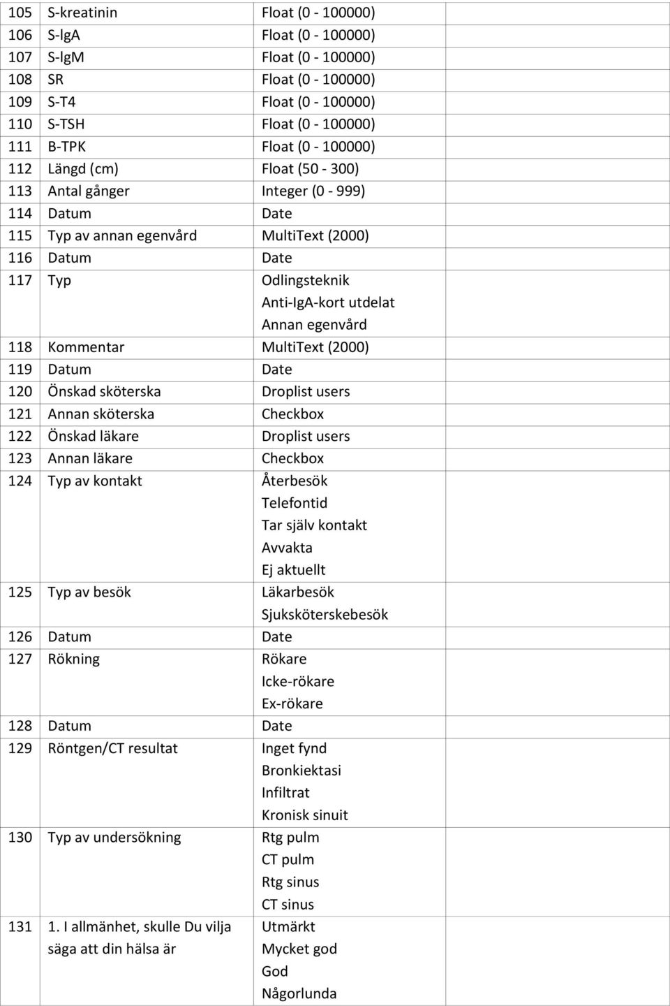 Kommentar MultiText (2000) 119 Datum Date 120 Önskad sköterska Droplist users 121 Annan sköterska Checkbox 122 Önskad läkare Droplist users 123 Annan läkare Checkbox 124 Typ av kontakt Återbesök