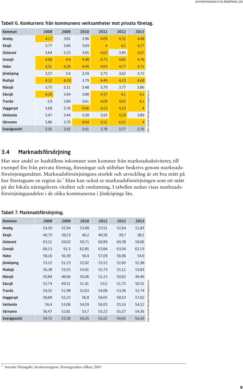 4,83 4,77 4,71 Jönköping 3,57 3,4 3,59 3,75 3,62 3,72 Mullsjö 4,12 4,28 3,79 4,49 4,23 4,68 Nässjö 3,75 3,51 3,48 3,79 3,77 3,86 Sävsjö 4,28 3,94 3,98 4,37 4,1 4,1 Tranås 3,9 3,89 3,61 4,09 4,02 4,1