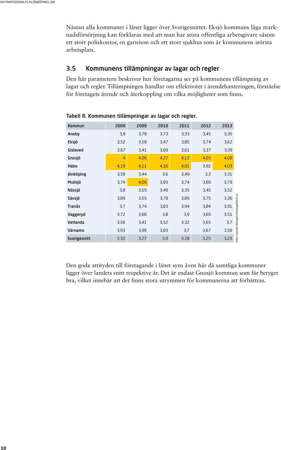 3.5 Kommunens tillämpningar av lagar och regler Den här parametern beskriver hur företagarna ser på kommunens tillämpning av lagar och regler.