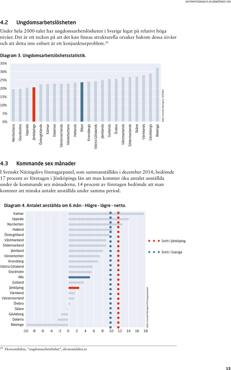 35% 30% 25% 20% 15% 10% 5% 0% Källa: Svenskt Näringsliv, SCB/AKU Norrbottens Stockholms Uppsala Jönköpings Östergötlands Kalmar Dalarnas Västernorrlands Västerbottens Hallands Riket Kronobergs Västra