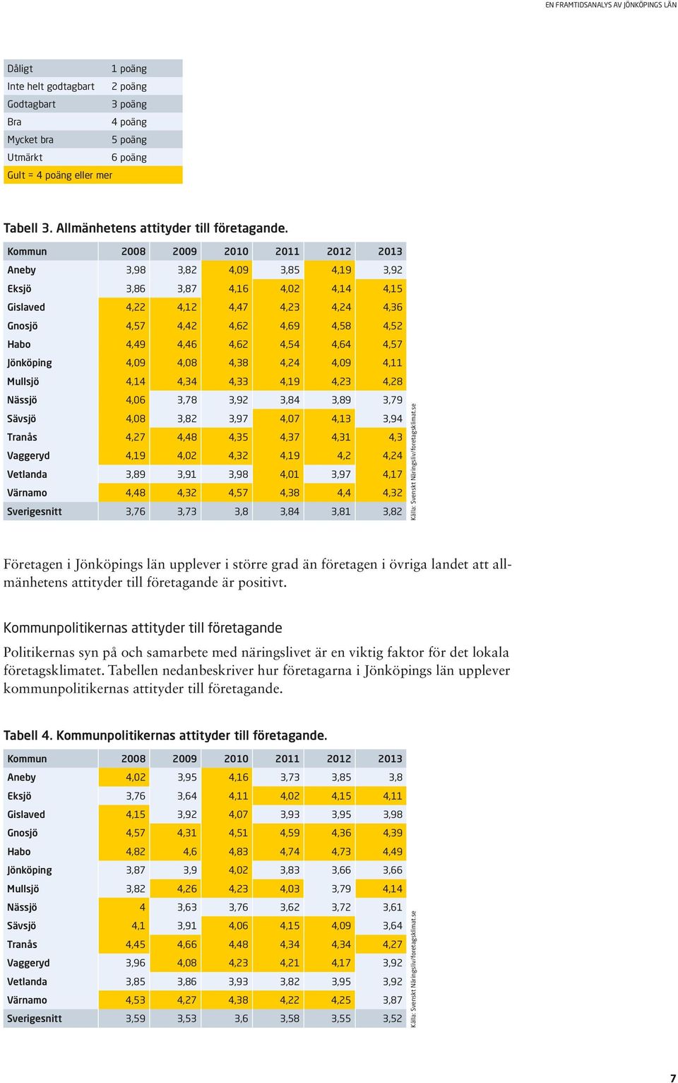 4,62 4,54 4,64 4,57 Jönköping 4,09 4,08 4,38 4,24 4,09 4,11 Mullsjö 4,14 4,34 4,33 4,19 4,23 4,28 Nässjö 4,06 3,78 3,92 3,84 3,89 3,79 Sävsjö 4,08 3,82 3,97 4,07 4,13 3,94 Tranås 4,27 4,48 4,35 4,37