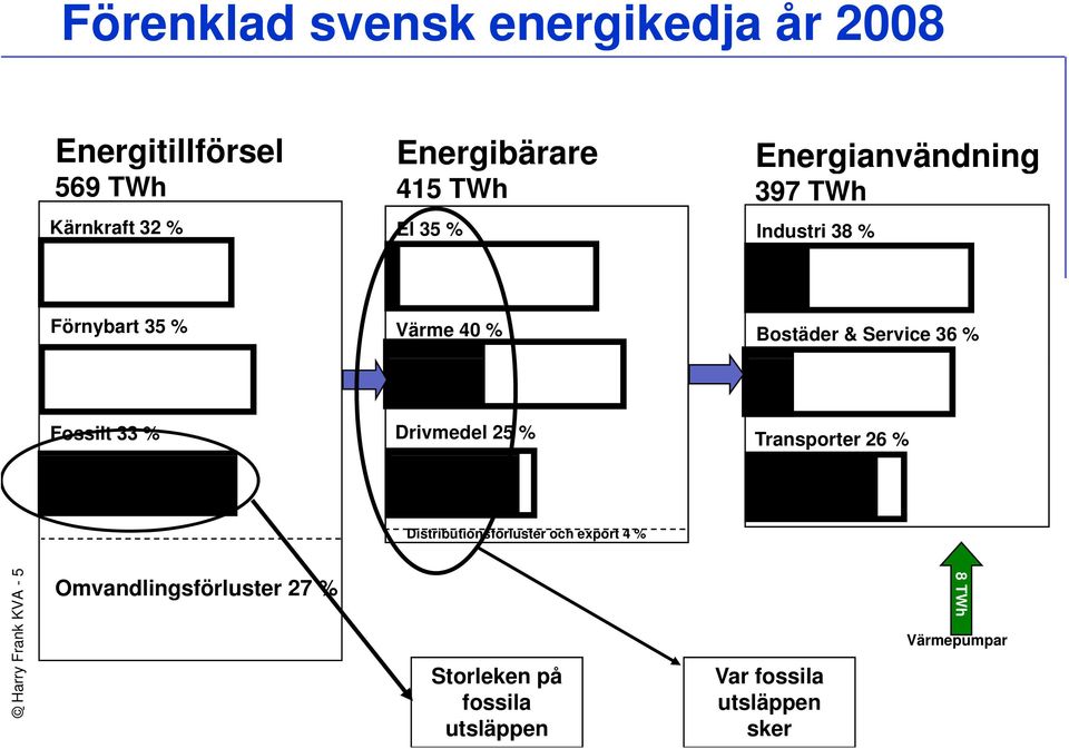 % Fossilt 33 % Drivmedel 25 % Transporter 26 % Distributionsförluster och export 4 % 26 % rank KVA -