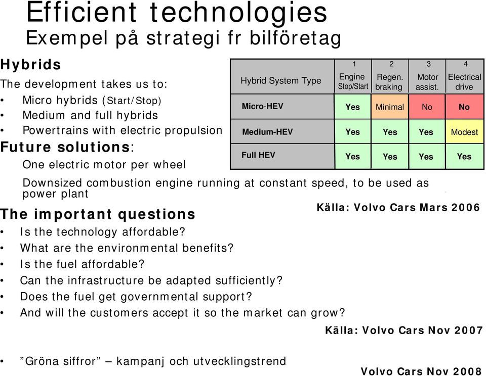 Electrical drive Micro-HEV Yes Minimal No No Medium-HEV Modest Full HEV Yes Yes Yes Yes Downsized combustion engine running at constant speed, to be used as power plant Källa: Volvo Cars Mars 2006