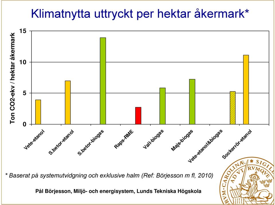 betor-biogas Raps-RME Vall-biogas Majs-biogas Vete-e etanol&biogas