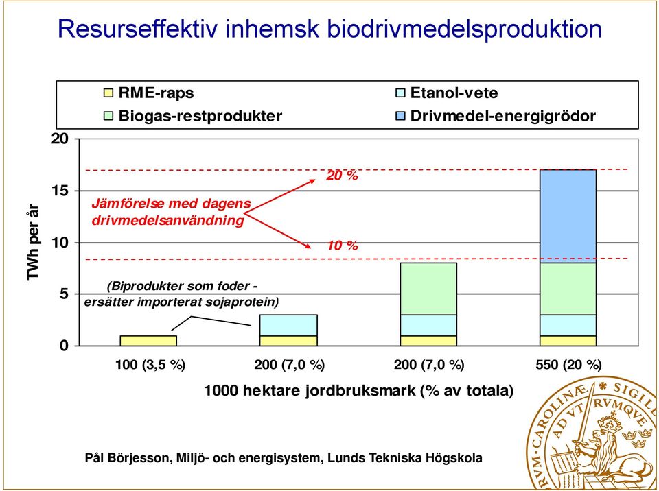 dagens drivmedelsanvändning (Biprodukter som foder - ersätter importerat