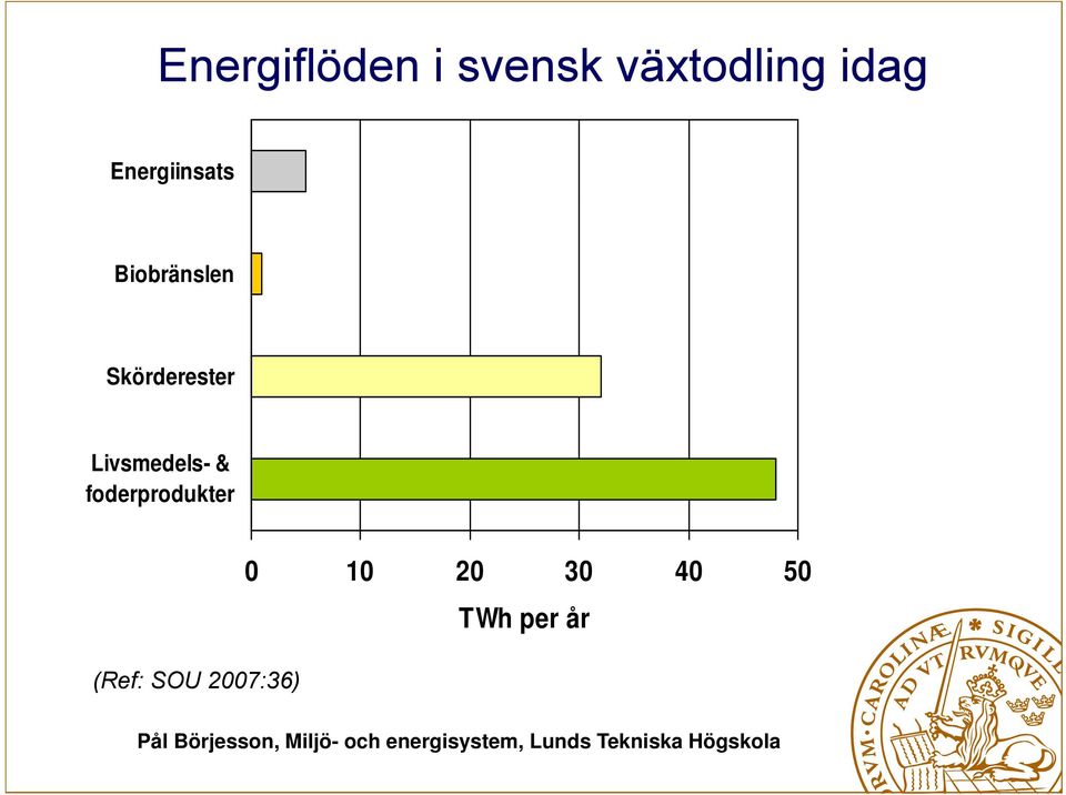 Livsmedels- & foderprodukter (Ref: